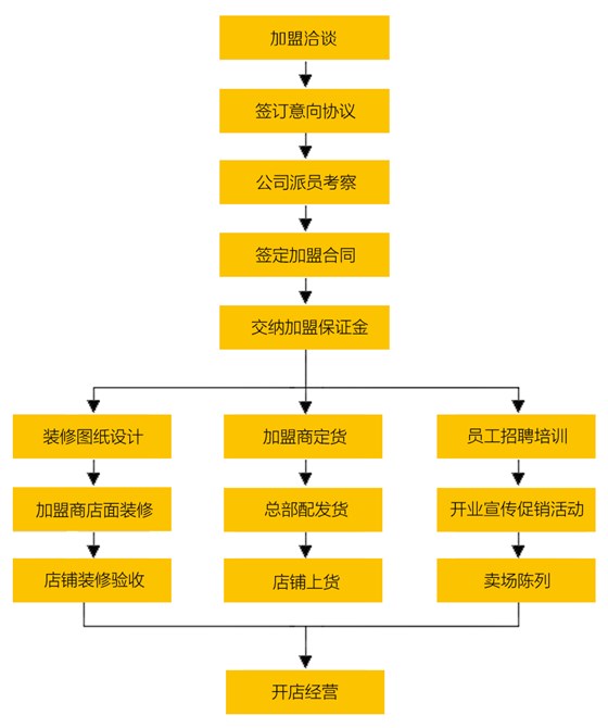 加盟流程